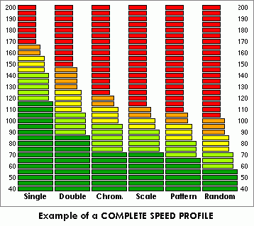 GST speed profile